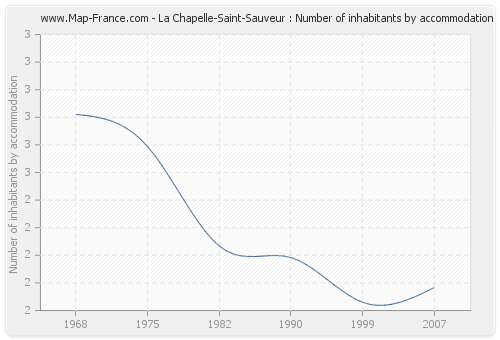 La Chapelle-Saint-Sauveur : Number of inhabitants by accommodation